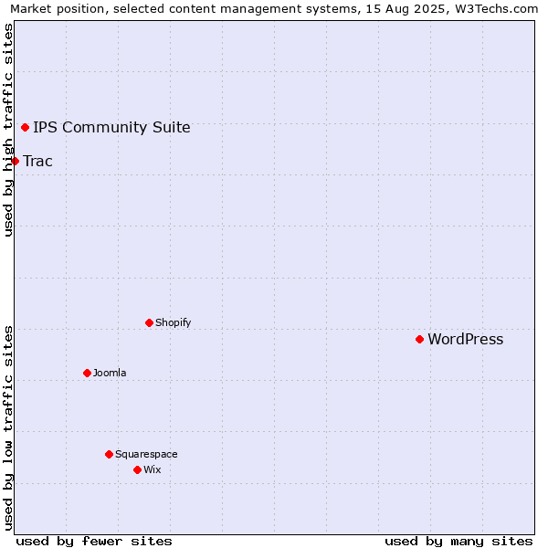Market position of WordPress vs. IPS Community Suite vs. Trac
