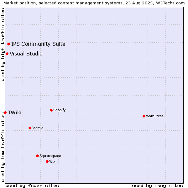 Market position of IPS Community Suite vs. Visual Studio vs. TWiki