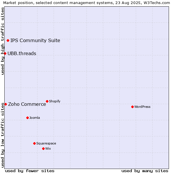 Market position of IPS Community Suite vs. Zoho Commerce vs. UBB.threads