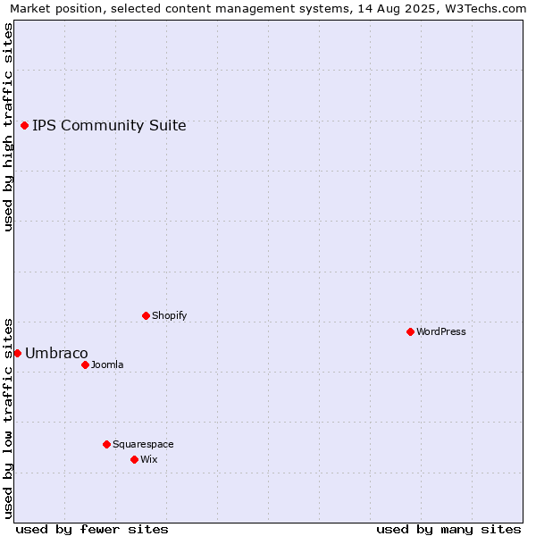 Market position of IPS Community Suite vs. Umbraco
