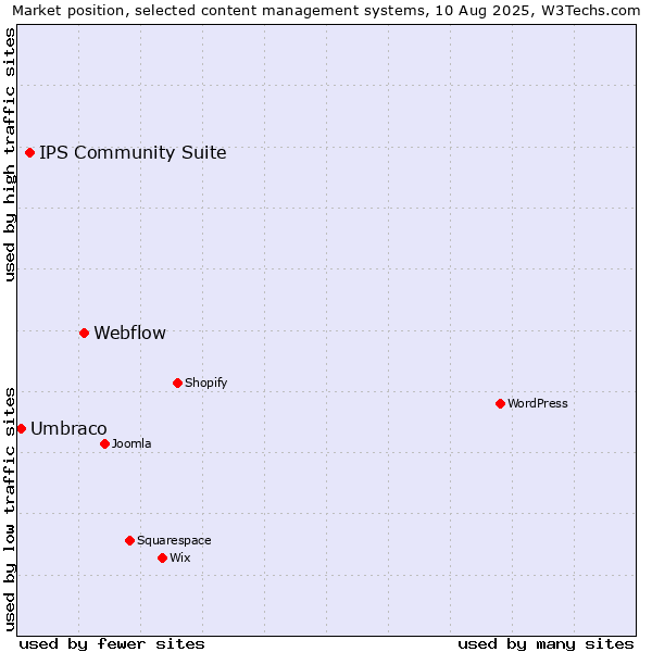 Market position of Webflow vs. IPS Community Suite vs. Umbraco