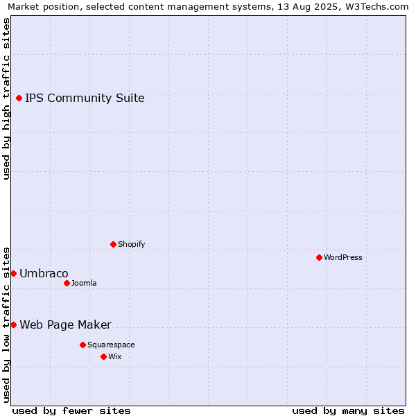Market position of IPS Community Suite vs. Umbraco vs. Web Page Maker