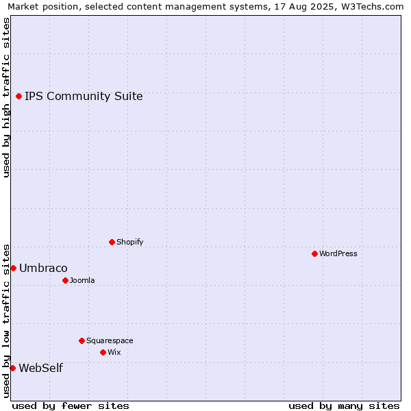 Market position of IPS Community Suite vs. Umbraco vs. WebSelf