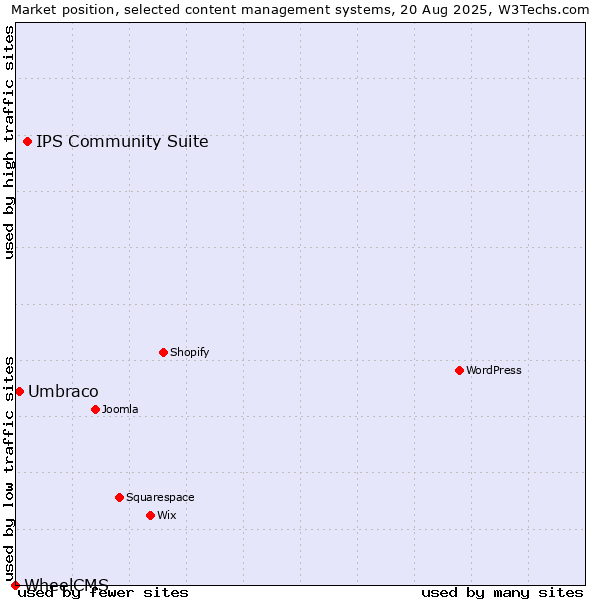 Market position of IPS Community Suite vs. Umbraco vs. WheelCMS