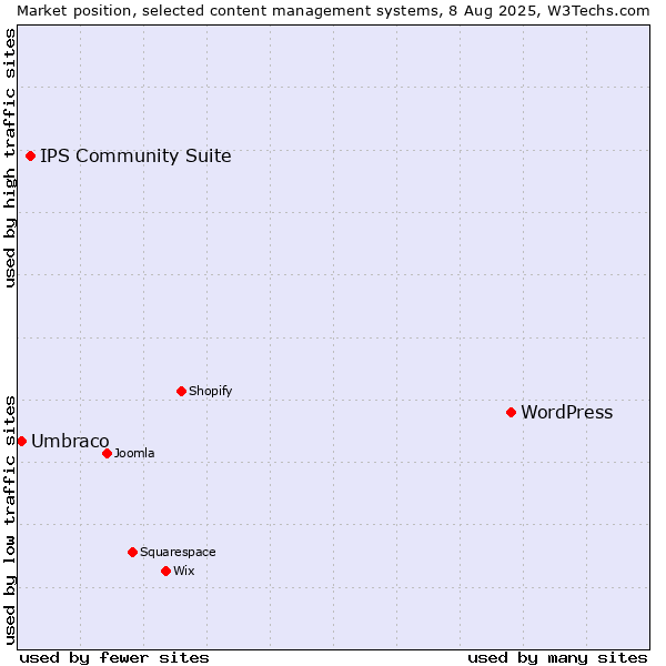 Market position of WordPress vs. IPS Community Suite vs. Umbraco