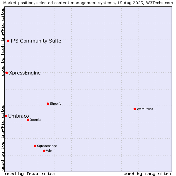 Market position of IPS Community Suite vs. XpressEngine vs. Umbraco