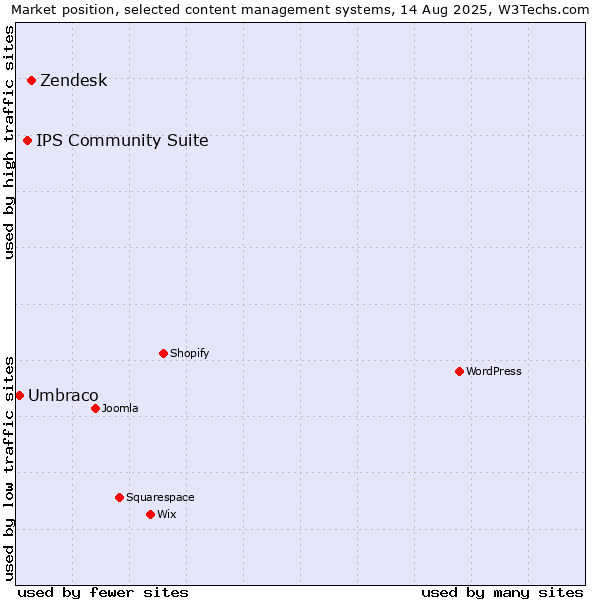 Market position of Zendesk vs. IPS Community Suite vs. Umbraco