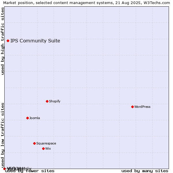 Market position of IPS Community Suite vs. VIO.Matrix vs. Yo!Kart