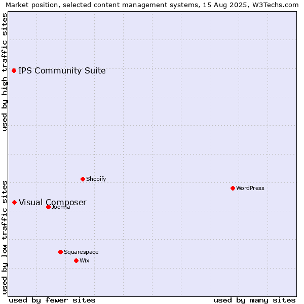 Market position of Visual Composer vs. IPS Community Suite
