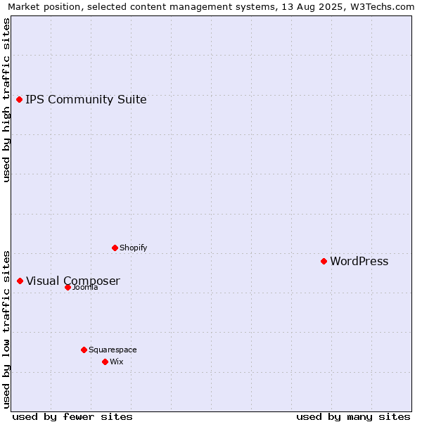Market position of WordPress vs. Visual Composer vs. IPS Community Suite