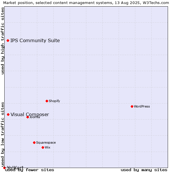 Market position of Visual Composer vs. IPS Community Suite vs. Yo!Kart