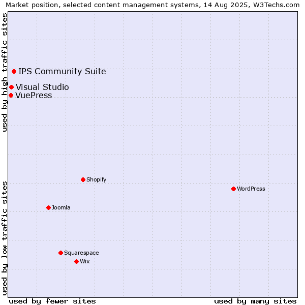 Market position of IPS Community Suite vs. Visual Studio vs. VuePress