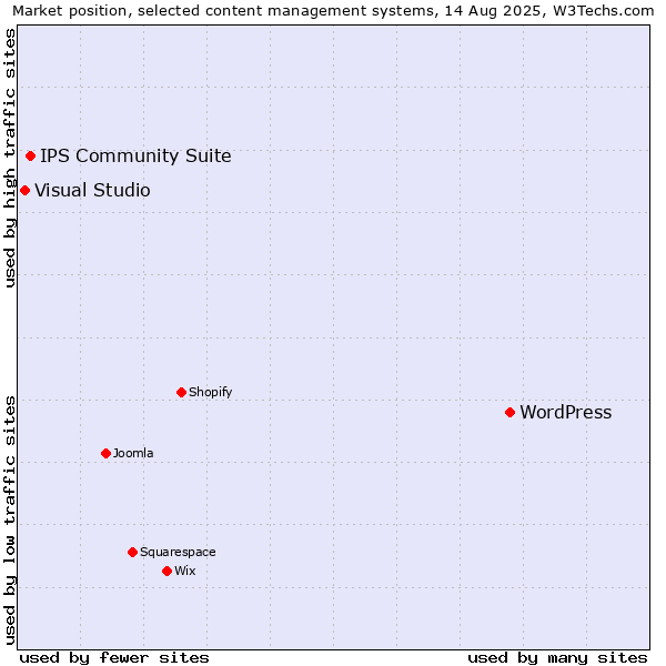 Market position of WordPress vs. IPS Community Suite vs. Visual Studio