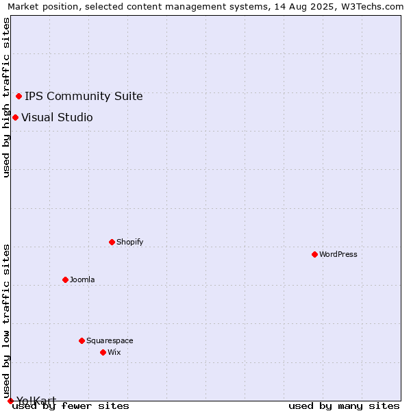 Market position of IPS Community Suite vs. Visual Studio vs. Yo!Kart