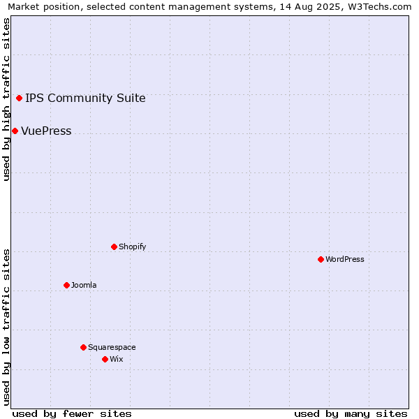 Market position of IPS Community Suite vs. VuePress