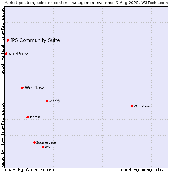 Market position of Webflow vs. IPS Community Suite vs. VuePress
