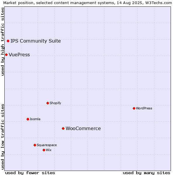 Market position of WooCommerce vs. IPS Community Suite vs. VuePress