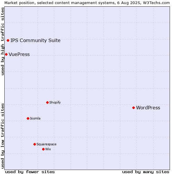 Market position of WordPress vs. IPS Community Suite vs. VuePress