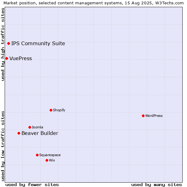 Market position of Beaver Builder vs. IPS Community Suite vs. VuePress