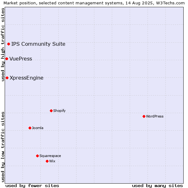 Market position of IPS Community Suite vs. XpressEngine vs. VuePress