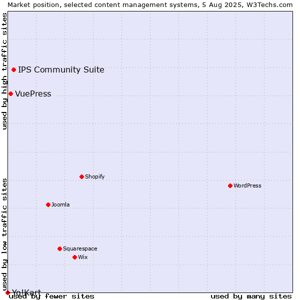 Market position of IPS Community Suite vs. VuePress vs. Yo!Kart