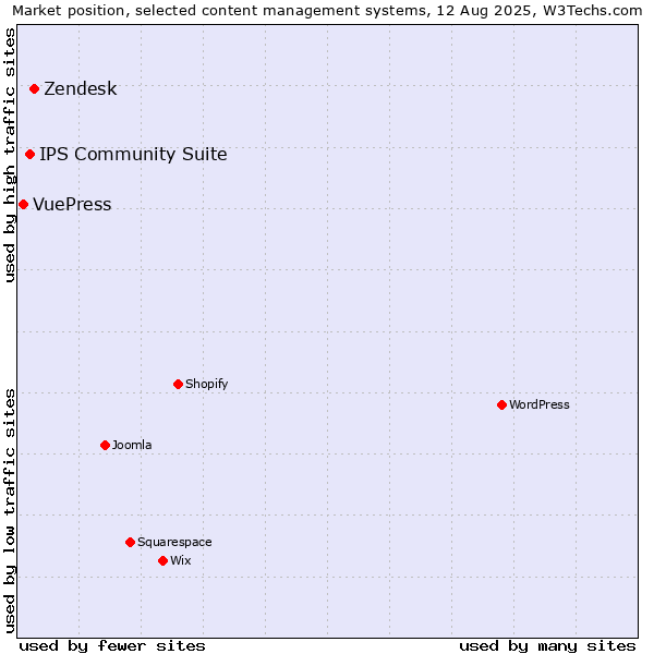 Market position of Zendesk vs. IPS Community Suite vs. VuePress