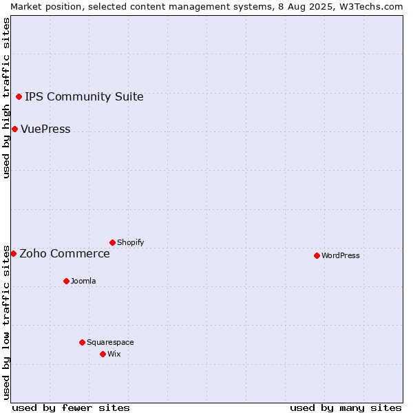 Market position of IPS Community Suite vs. VuePress vs. Zoho Commerce