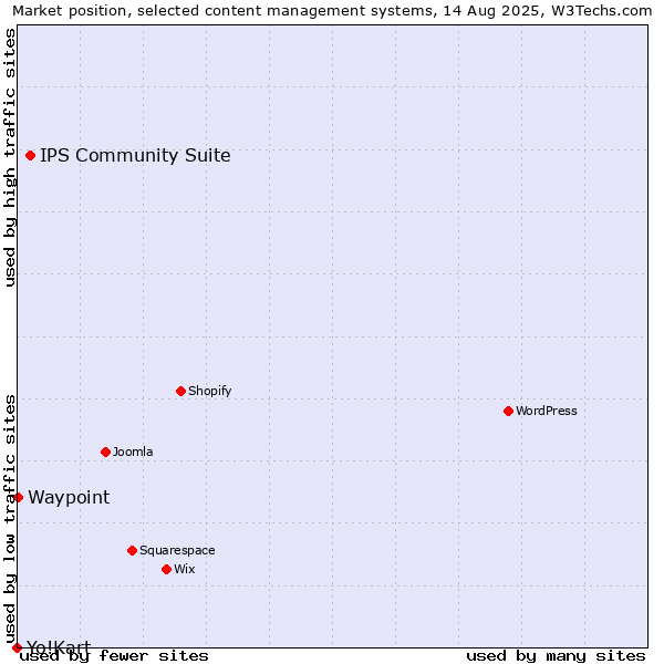 Market position of IPS Community Suite vs. Waypoint vs. Yo!Kart