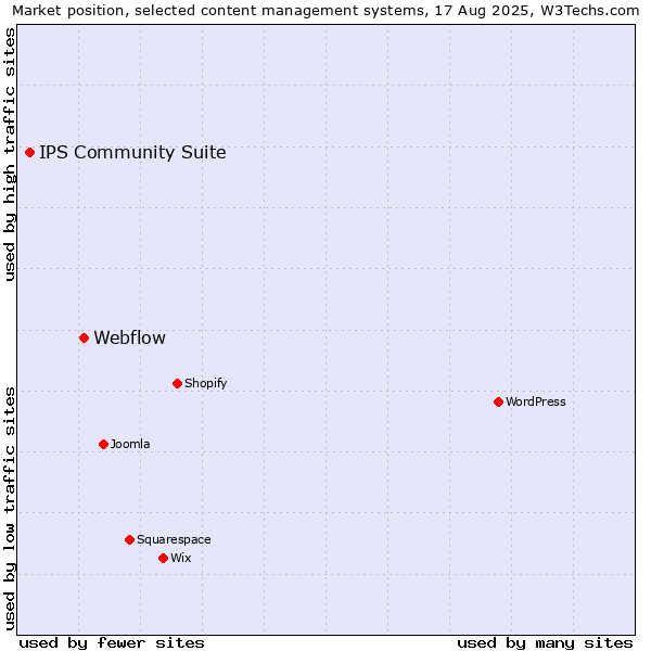 Market position of Webflow vs. IPS Community Suite