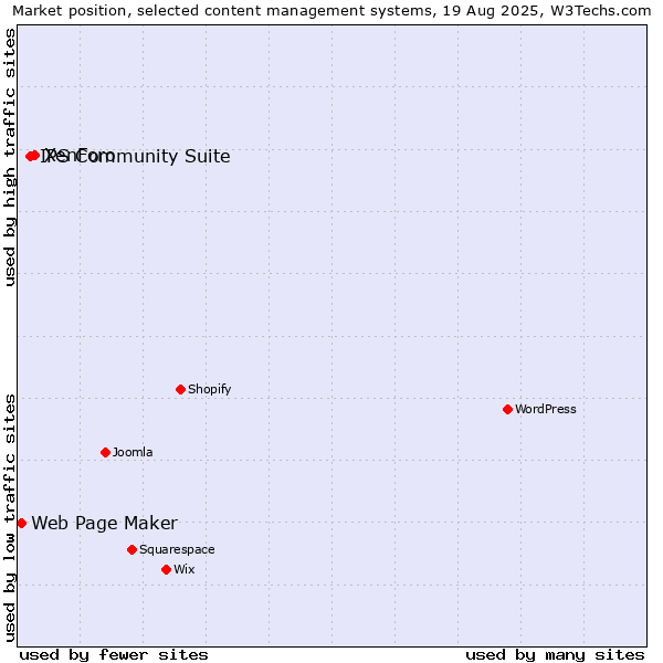 Market position of XenForo vs. IPS Community Suite vs. Web Page Maker