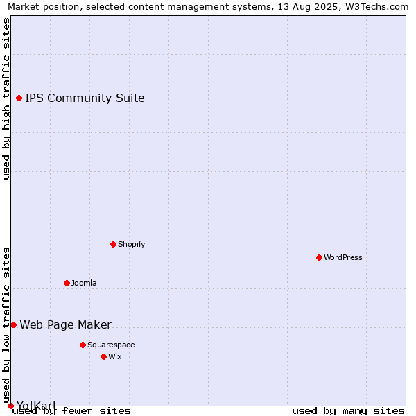 Market position of IPS Community Suite vs. Web Page Maker vs. Yo!Kart