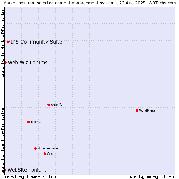 Market position of IPS Community Suite vs. Web Wiz Forums vs. WebSite Tonight