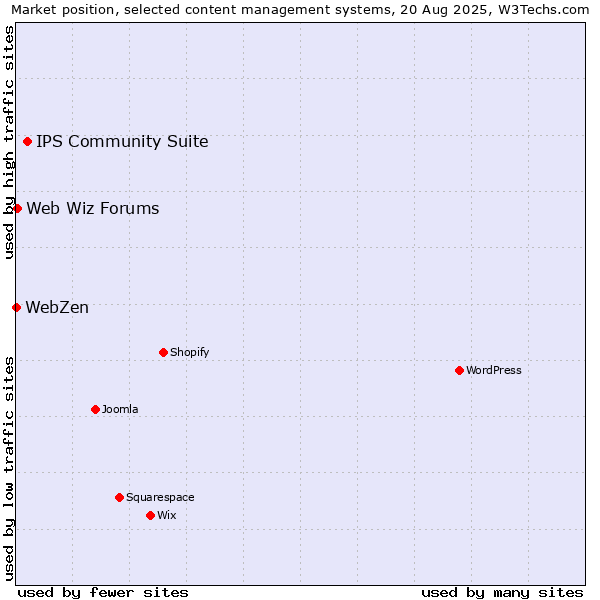 Market position of IPS Community Suite vs. Web Wiz Forums vs. WebZen