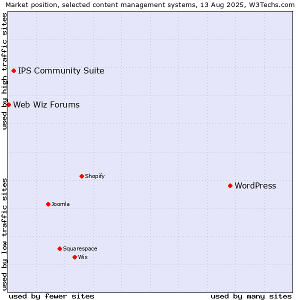 Market position of WordPress vs. IPS Community Suite vs. Web Wiz Forums