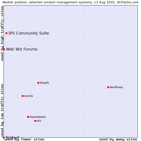 Market position of IPS Community Suite vs. Web Wiz Forums vs. Yo!Kart