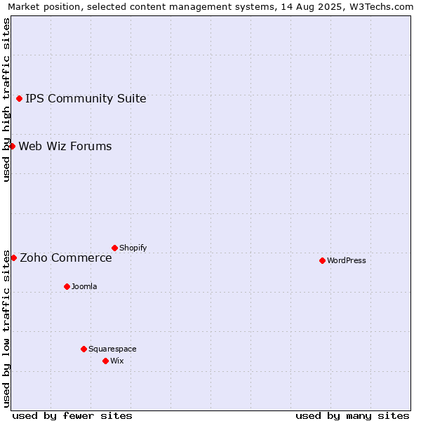 Market position of IPS Community Suite vs. Zoho Commerce vs. Web Wiz Forums