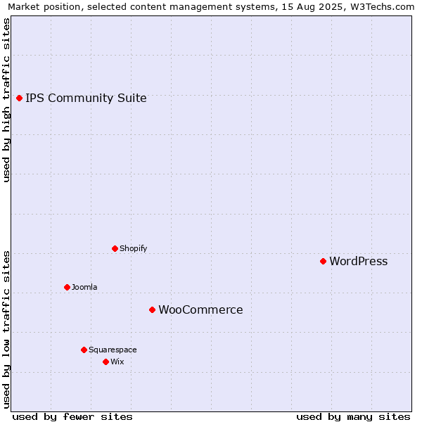 Market position of WordPress vs. WooCommerce vs. IPS Community Suite