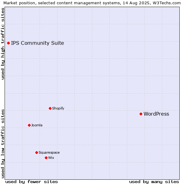 Market position of WordPress vs. IPS Community Suite