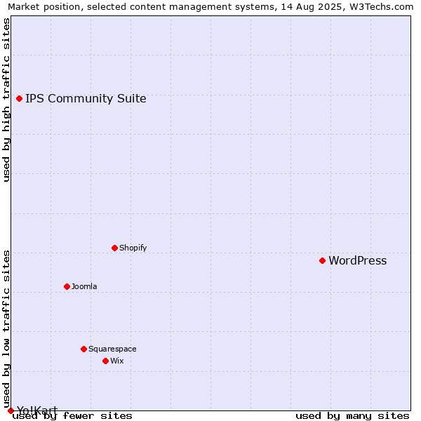 Market position of WordPress vs. IPS Community Suite vs. Yo!Kart
