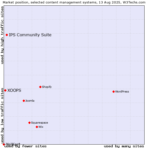 Market position of IPS Community Suite vs. XOOPS vs. Yo!Kart