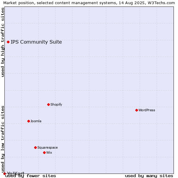 Market position of IPS Community Suite vs. Yo!Kart