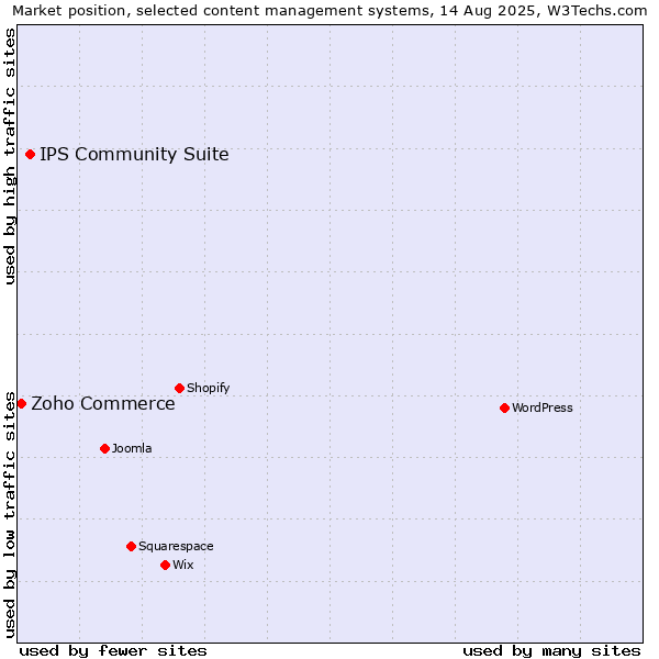 Market position of IPS Community Suite vs. Zoho Commerce