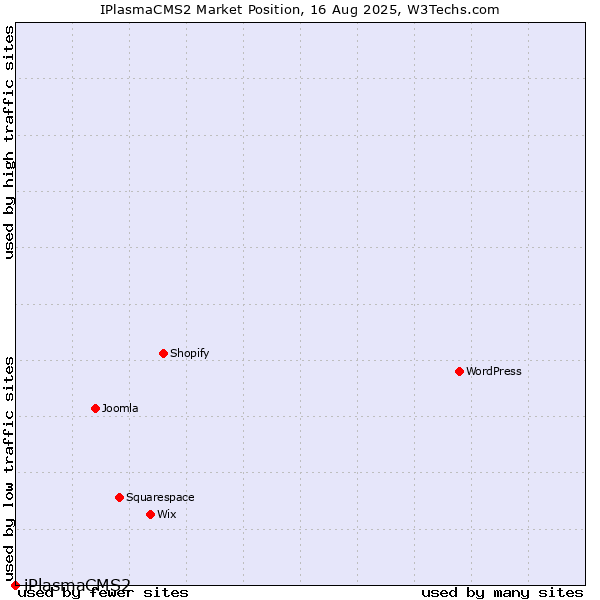 Market position of iPlasmaCMS2