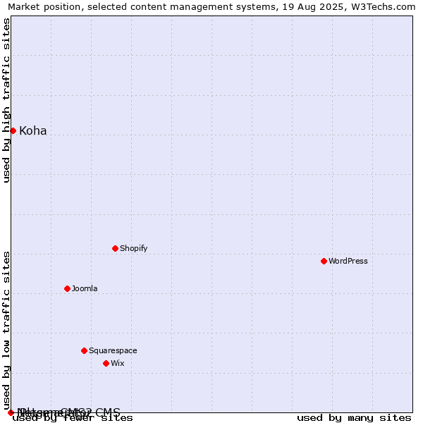 Market position of Koha vs. iPlasmaCMS2 vs. Netgenerator CMS