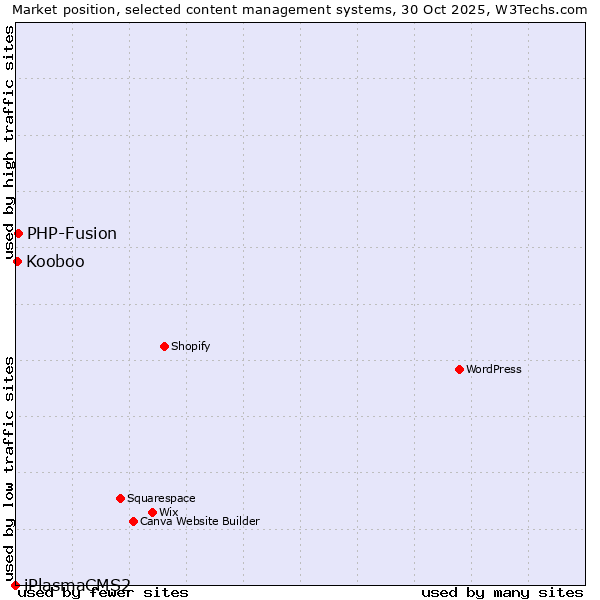 Market position of PHP-Fusion vs. Kooboo vs. iPlasmaCMS2