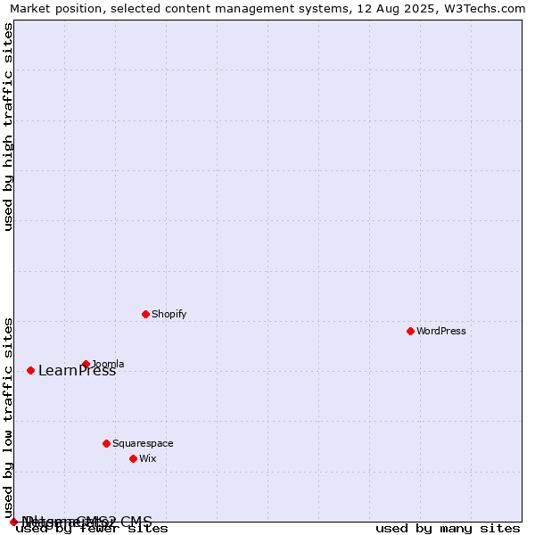 Market position of LearnPress vs. iPlasmaCMS2 vs. Netgenerator CMS