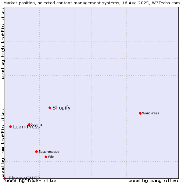 Market position of Shopify vs. LearnPress vs. iPlasmaCMS2