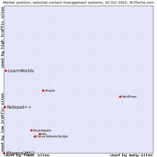 Market position of LearnWorlds vs. Notepad++ vs. iPlasmaCMS2