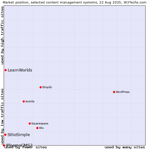 Market position of LearnWorlds vs. SitioSimple vs. iPlasmaCMS2