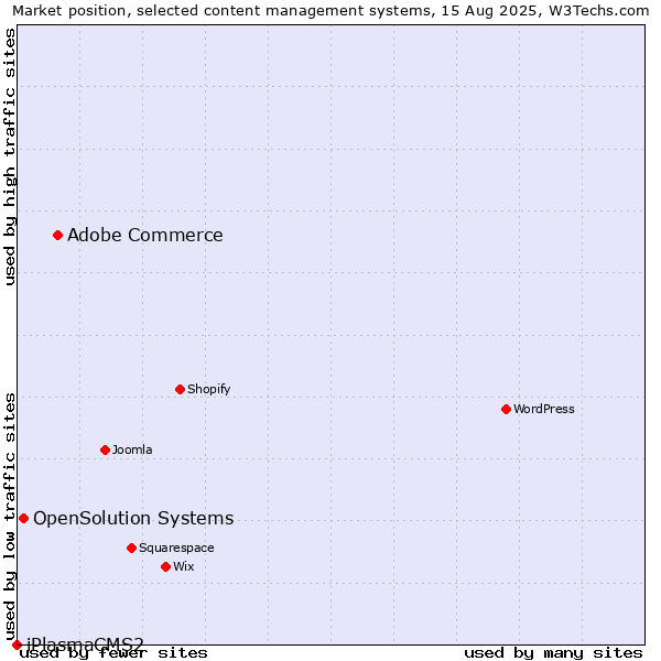 Market position of Adobe Commerce vs. OpenSolution Systems vs. iPlasmaCMS2